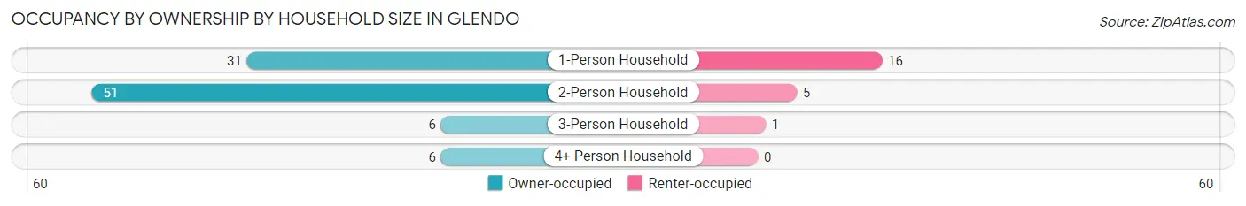 Occupancy by Ownership by Household Size in Glendo