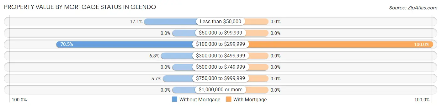 Property Value by Mortgage Status in Glendo