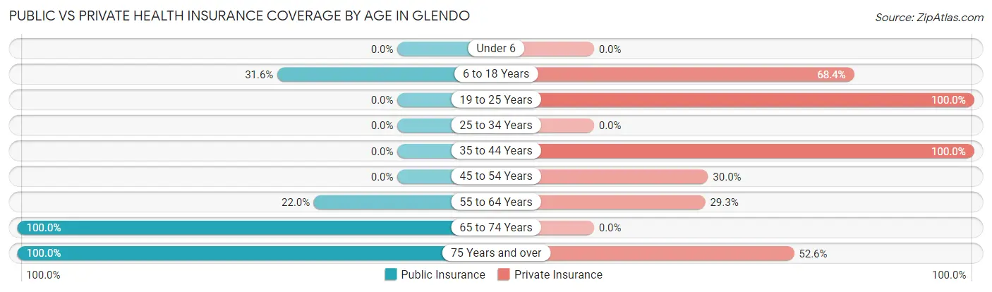 Public vs Private Health Insurance Coverage by Age in Glendo