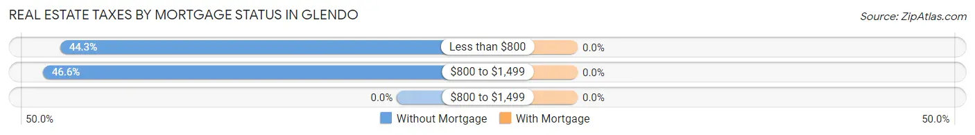 Real Estate Taxes by Mortgage Status in Glendo