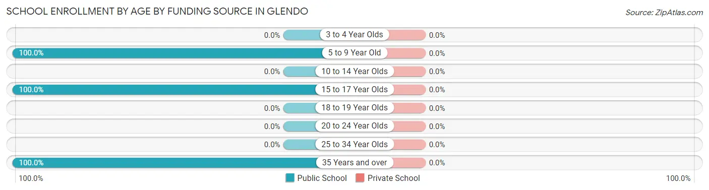 School Enrollment by Age by Funding Source in Glendo