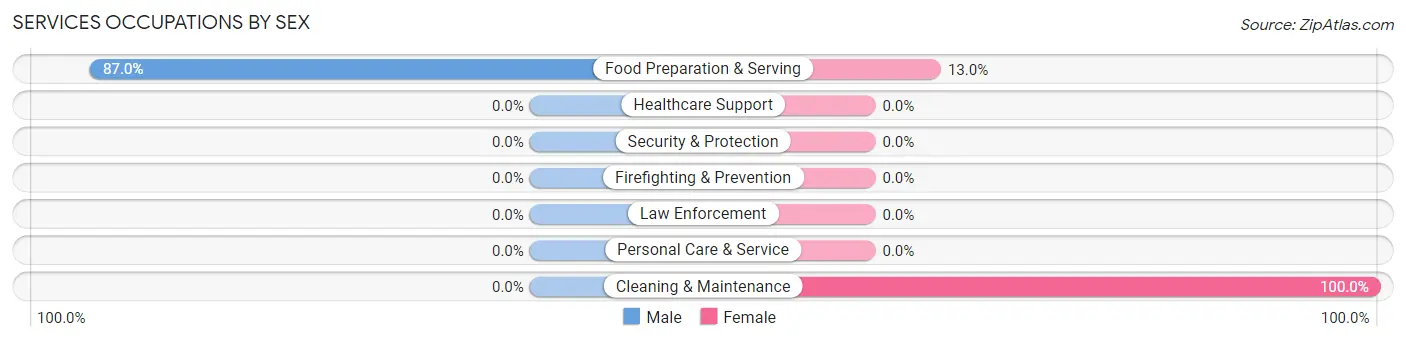 Services Occupations by Sex in Glendo