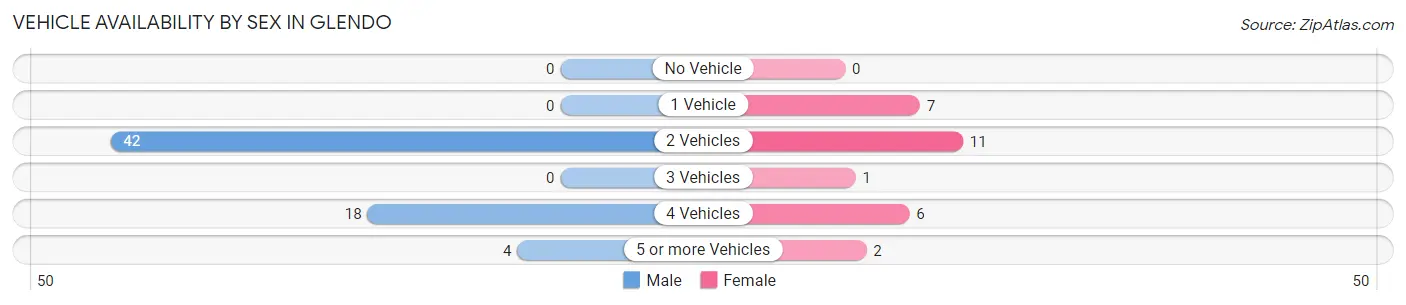 Vehicle Availability by Sex in Glendo
