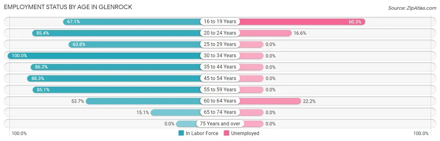 Employment Status by Age in Glenrock