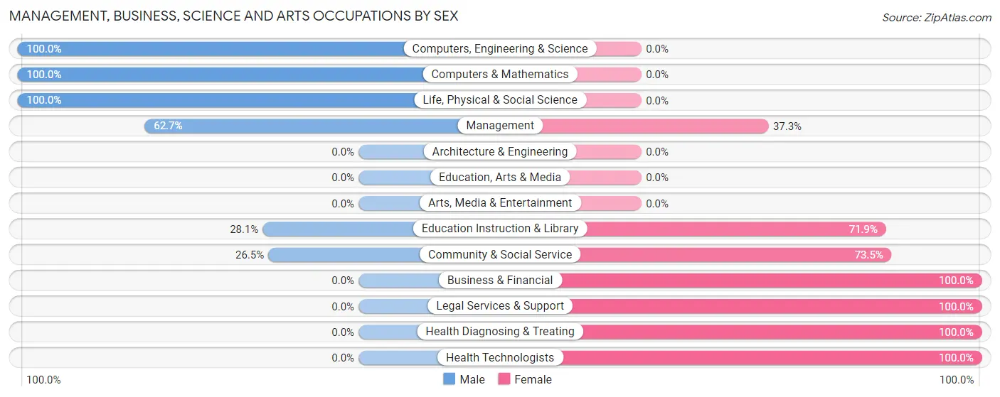 Management, Business, Science and Arts Occupations by Sex in Glenrock