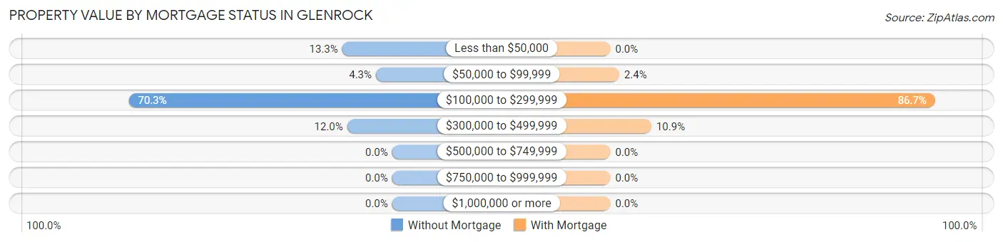 Property Value by Mortgage Status in Glenrock