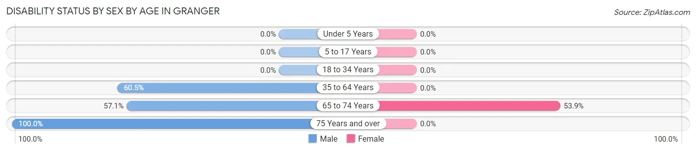 Disability Status by Sex by Age in Granger