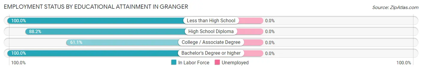 Employment Status by Educational Attainment in Granger
