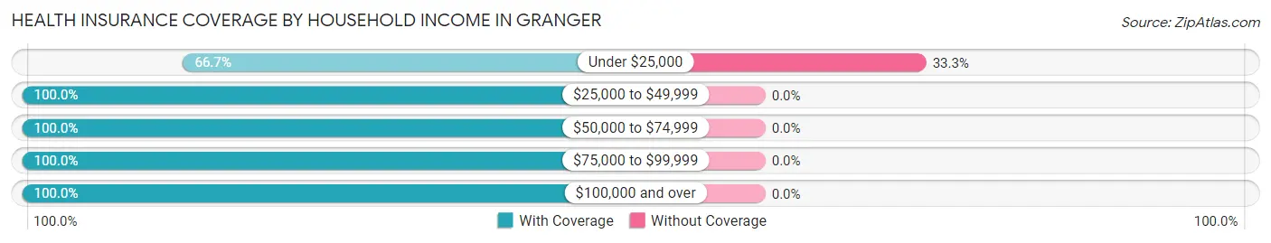 Health Insurance Coverage by Household Income in Granger