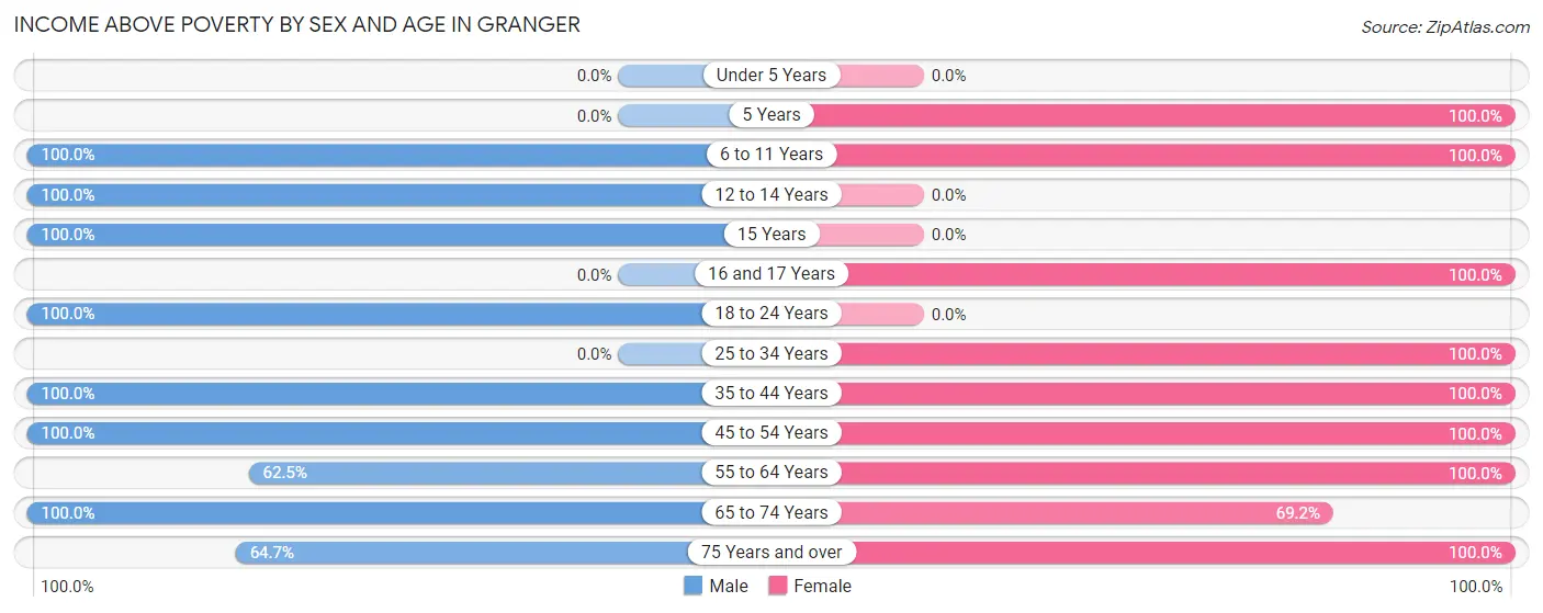 Income Above Poverty by Sex and Age in Granger