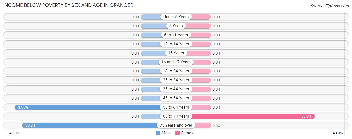 Income Below Poverty by Sex and Age in Granger
