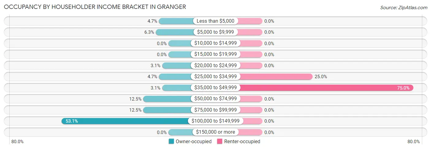 Occupancy by Householder Income Bracket in Granger