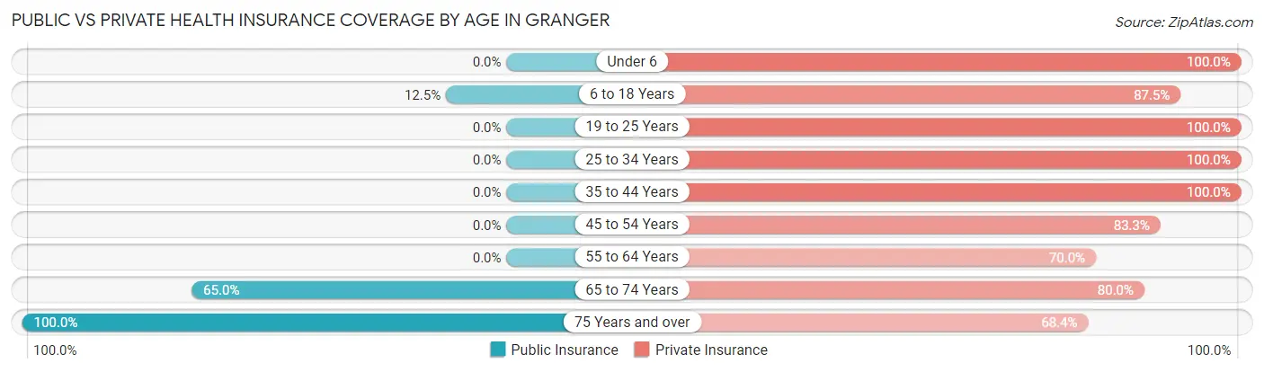 Public vs Private Health Insurance Coverage by Age in Granger