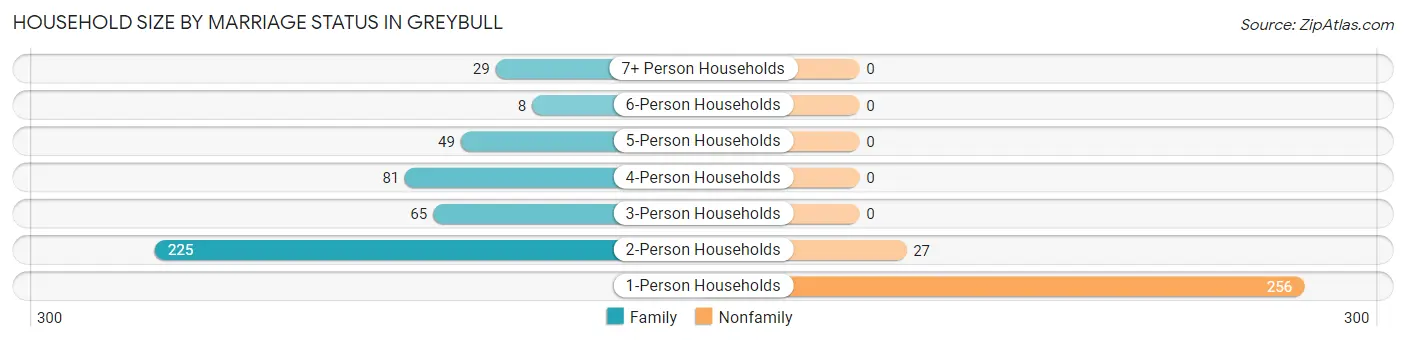 Household Size by Marriage Status in Greybull