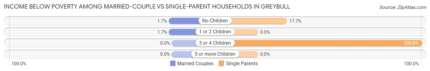 Income Below Poverty Among Married-Couple vs Single-Parent Households in Greybull