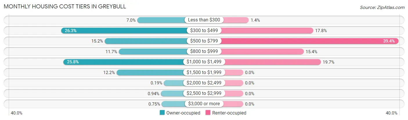 Monthly Housing Cost Tiers in Greybull