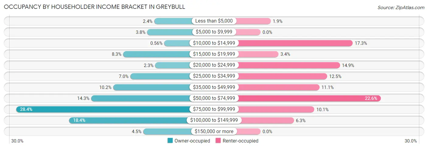 Occupancy by Householder Income Bracket in Greybull