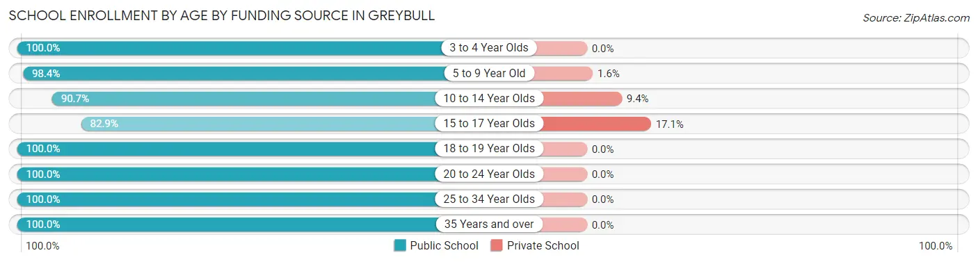 School Enrollment by Age by Funding Source in Greybull