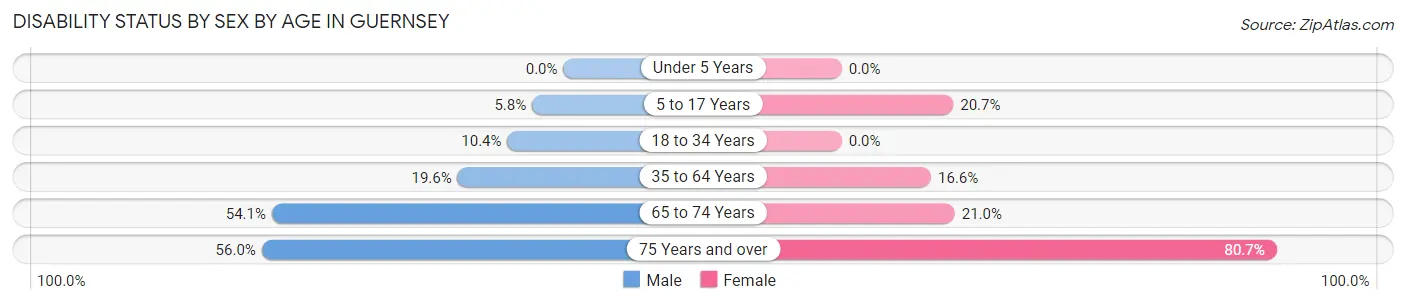 Disability Status by Sex by Age in Guernsey