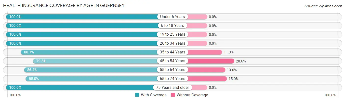 Health Insurance Coverage by Age in Guernsey