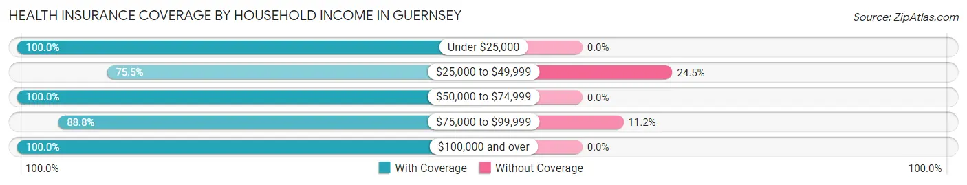 Health Insurance Coverage by Household Income in Guernsey