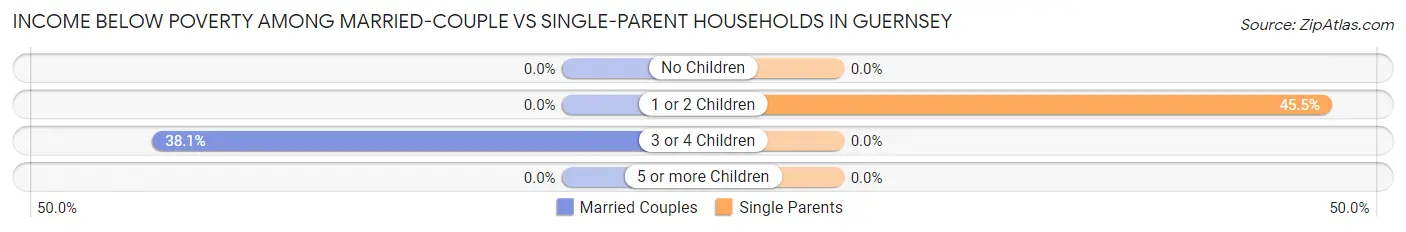 Income Below Poverty Among Married-Couple vs Single-Parent Households in Guernsey