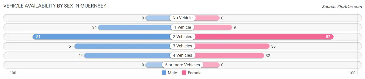 Vehicle Availability by Sex in Guernsey