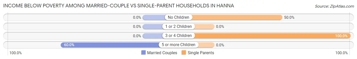 Income Below Poverty Among Married-Couple vs Single-Parent Households in Hanna