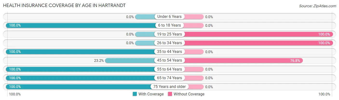 Health Insurance Coverage by Age in Hartrandt