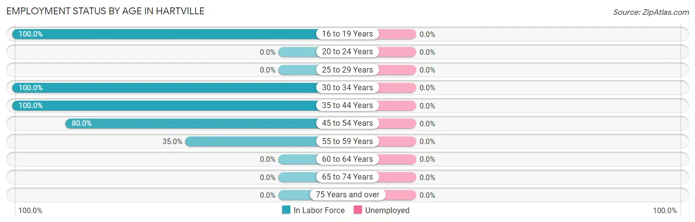Employment Status by Age in Hartville