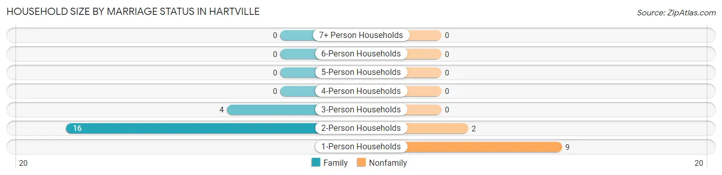 Household Size by Marriage Status in Hartville