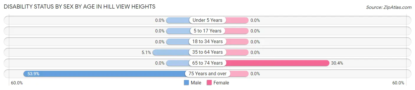 Disability Status by Sex by Age in Hill View Heights