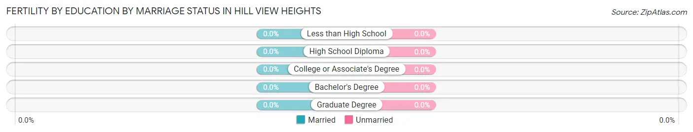 Female Fertility by Education by Marriage Status in Hill View Heights