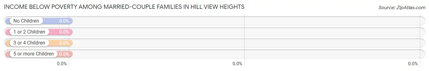 Income Below Poverty Among Married-Couple Families in Hill View Heights