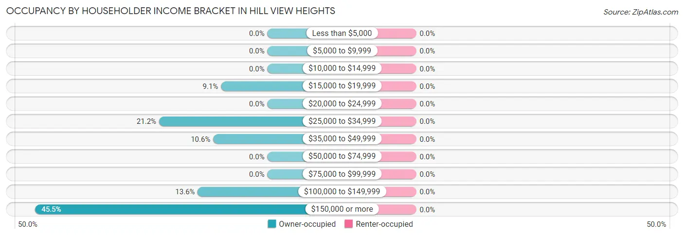 Occupancy by Householder Income Bracket in Hill View Heights