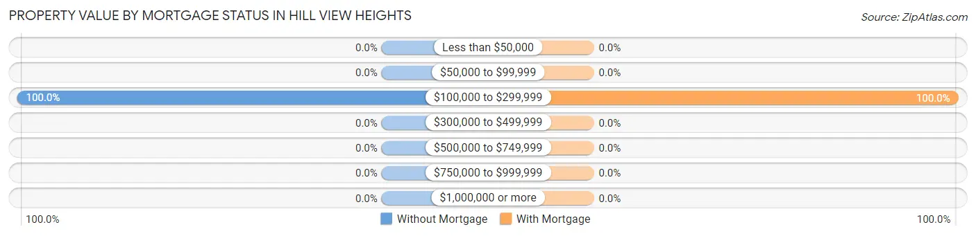 Property Value by Mortgage Status in Hill View Heights