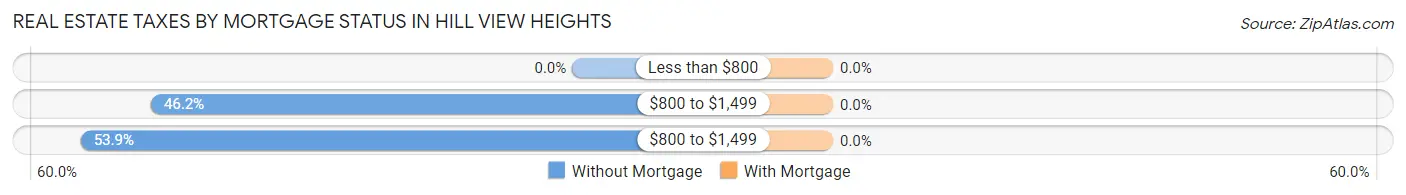 Real Estate Taxes by Mortgage Status in Hill View Heights