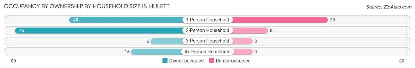 Occupancy by Ownership by Household Size in Hulett