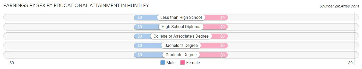 Earnings by Sex by Educational Attainment in Huntley