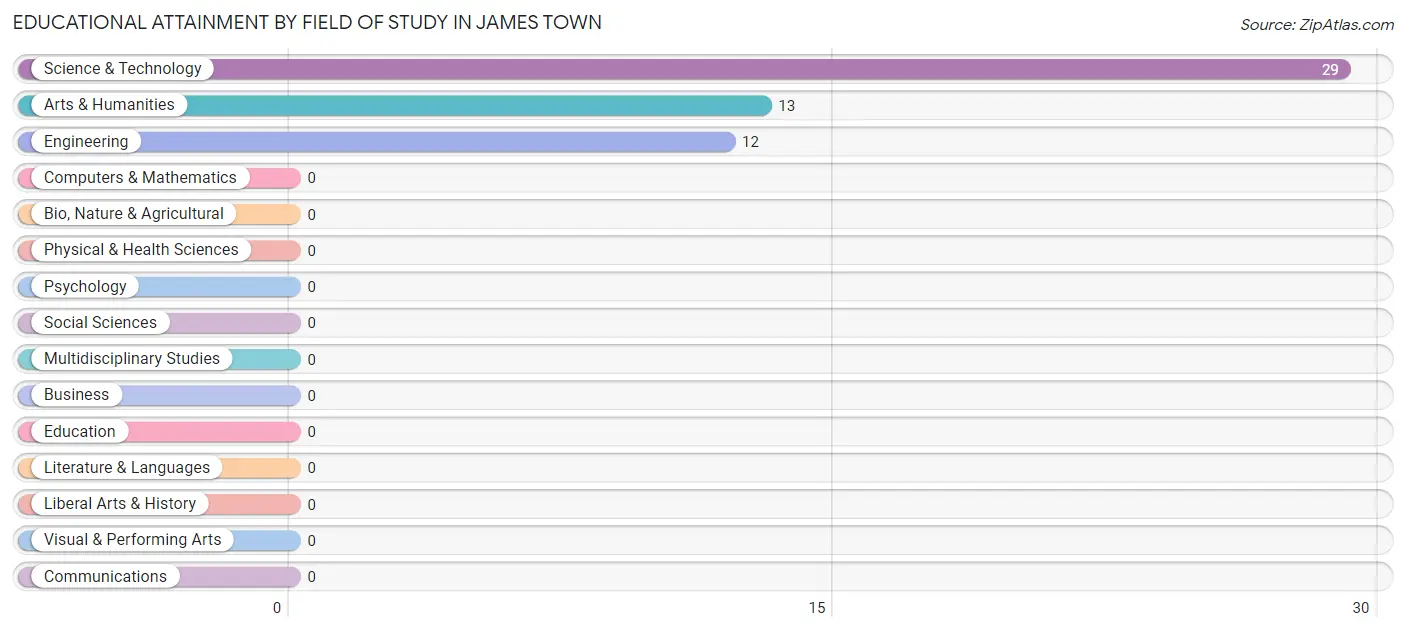 Educational Attainment by Field of Study in James Town