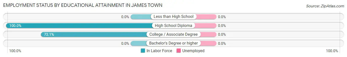 Employment Status by Educational Attainment in James Town