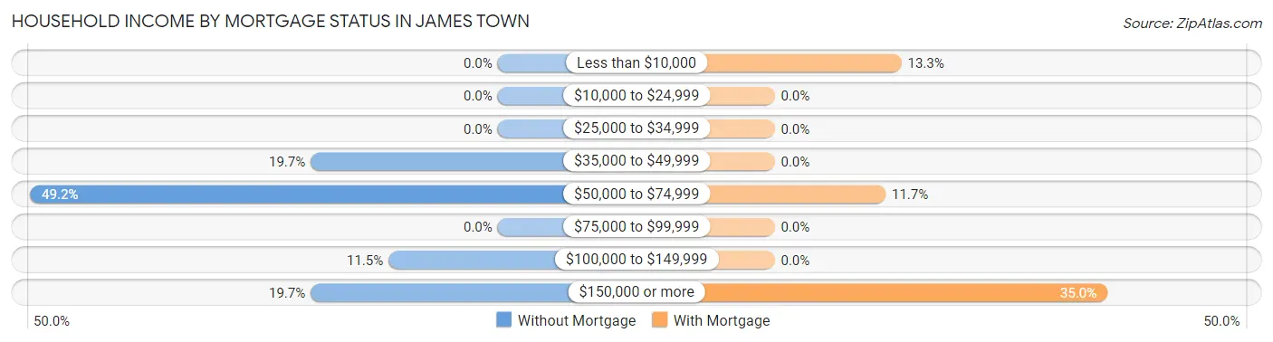 Household Income by Mortgage Status in James Town