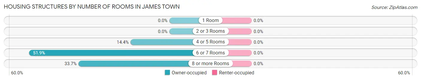 Housing Structures by Number of Rooms in James Town