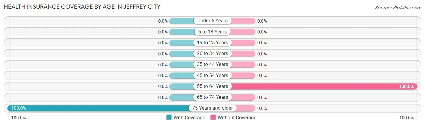 Health Insurance Coverage by Age in Jeffrey City