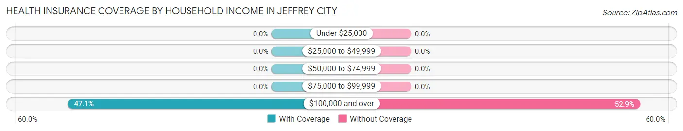 Health Insurance Coverage by Household Income in Jeffrey City