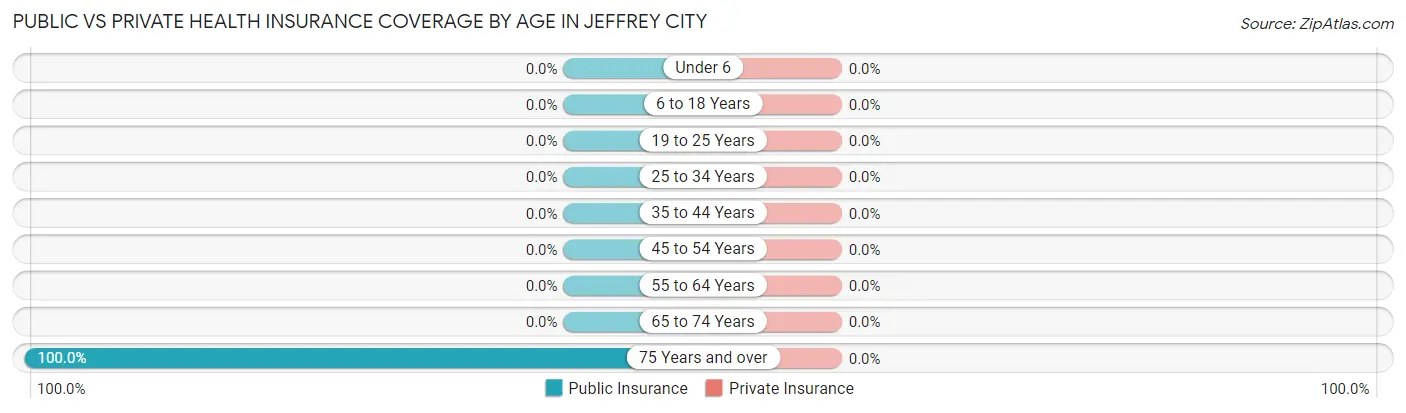 Public vs Private Health Insurance Coverage by Age in Jeffrey City