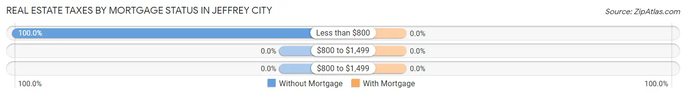 Real Estate Taxes by Mortgage Status in Jeffrey City