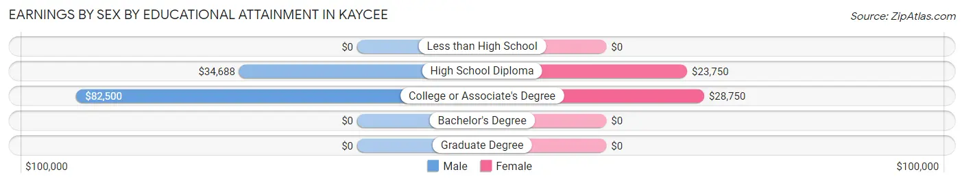 Earnings by Sex by Educational Attainment in Kaycee