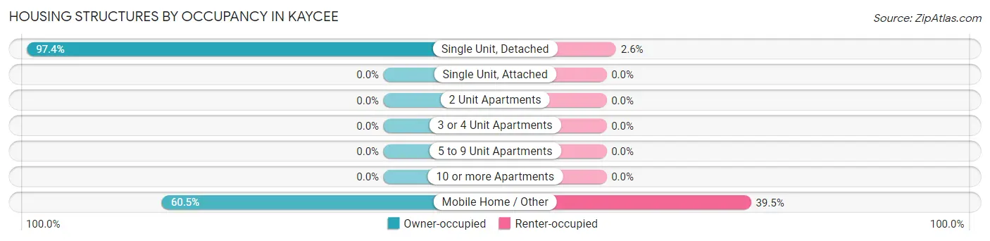 Housing Structures by Occupancy in Kaycee