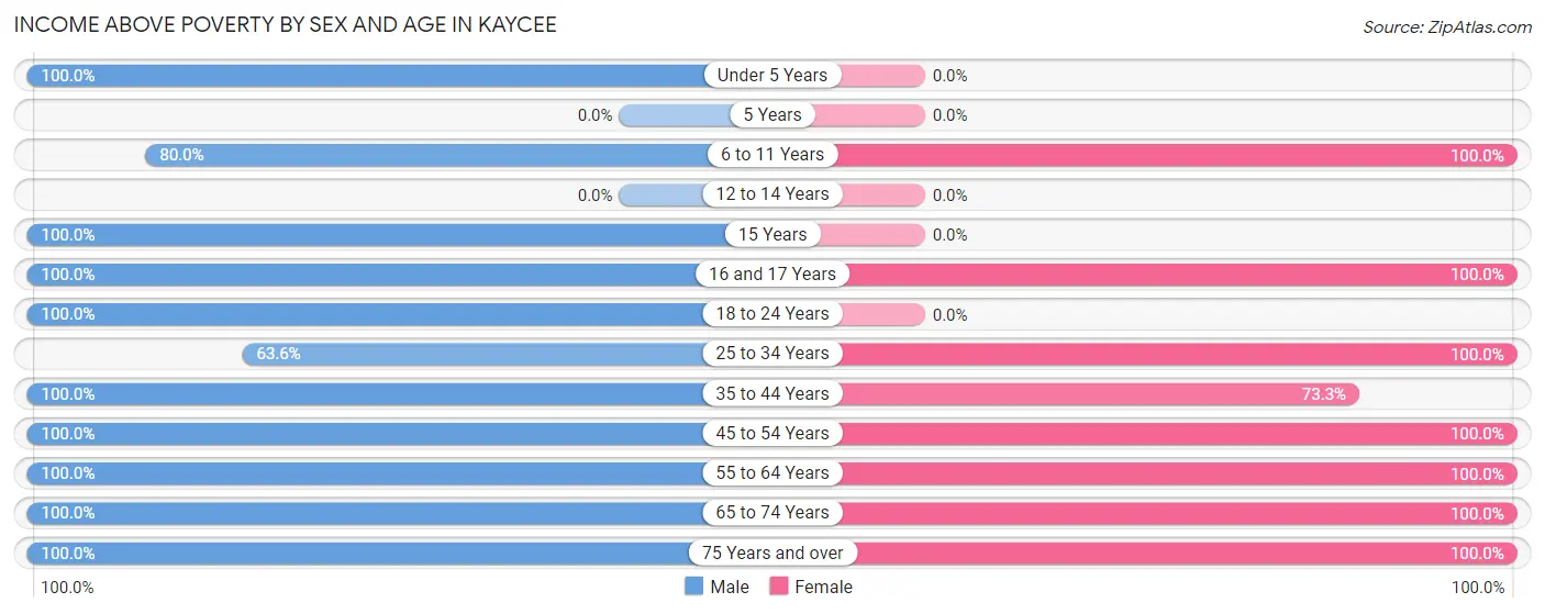 Income Above Poverty by Sex and Age in Kaycee